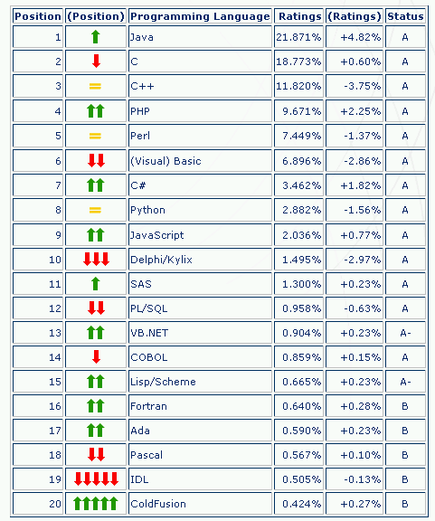 TIOBE
程序语言使用排行榜(2005年10月)