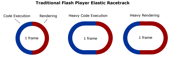 传统的FlashPlayer可变跑道模型