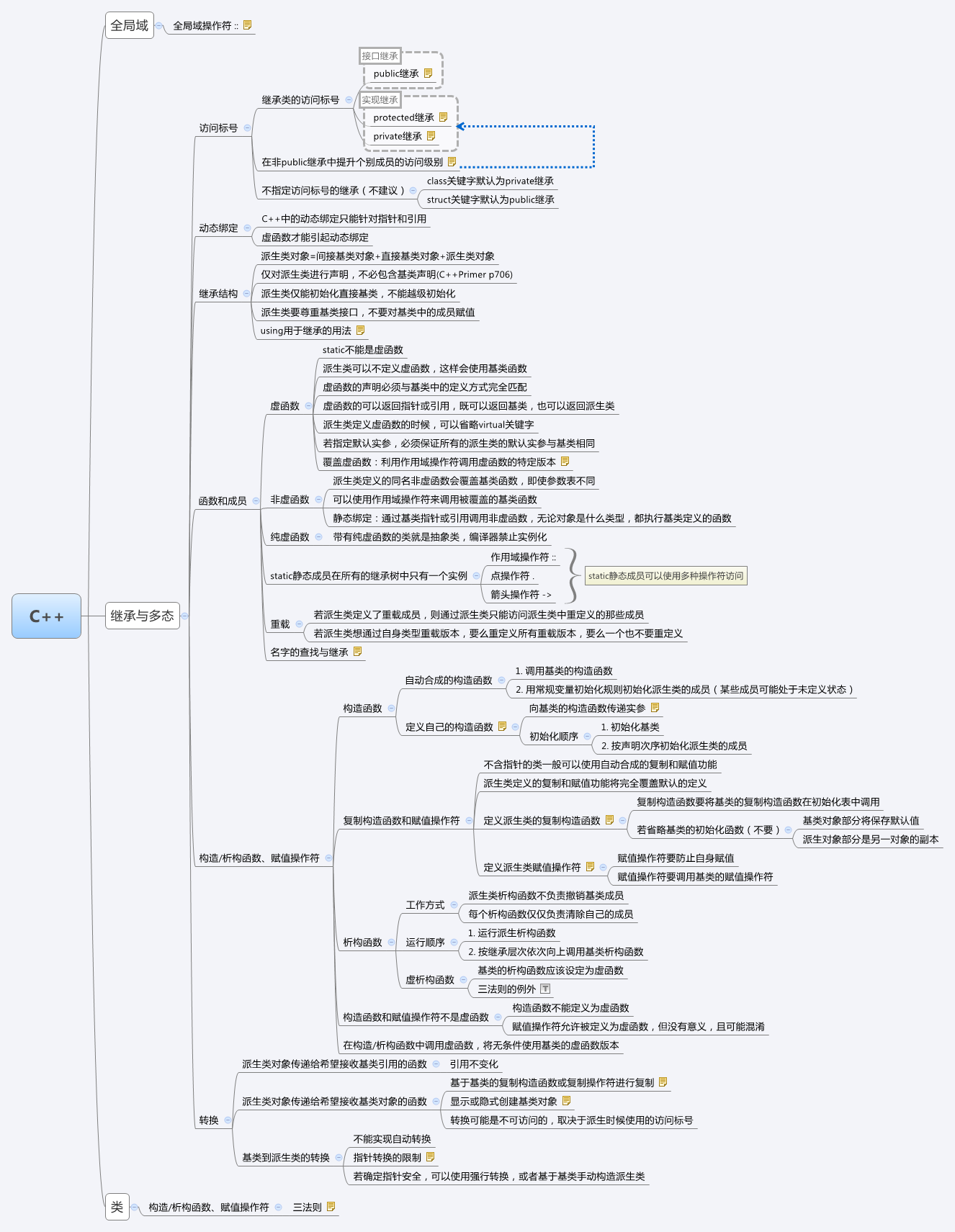 C++ mind mapping