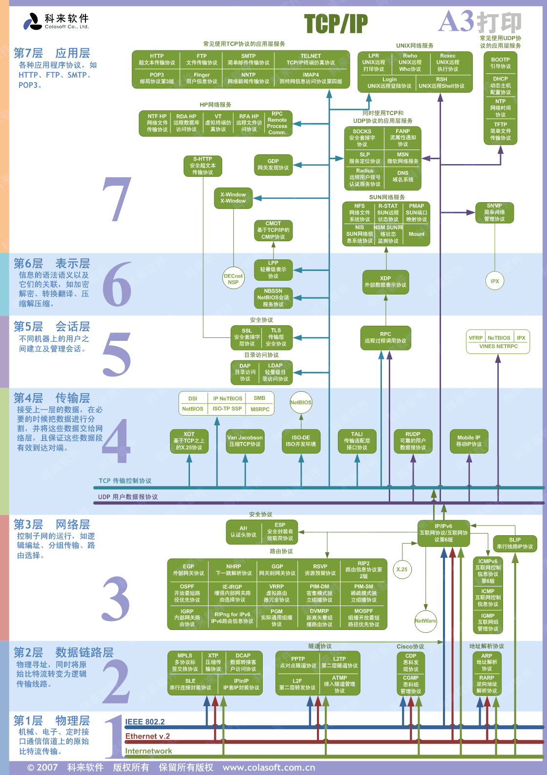 TCP/IP 和 OSI 模型