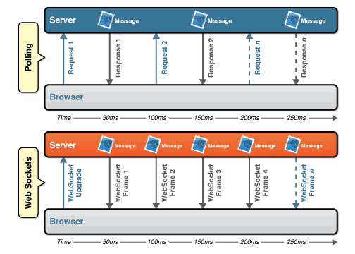 Latency comparison between the polling and WebSocket applications