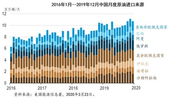 近 3 年中国月度原油进口来源