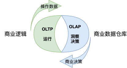 OLTP 和 OLAP的联系