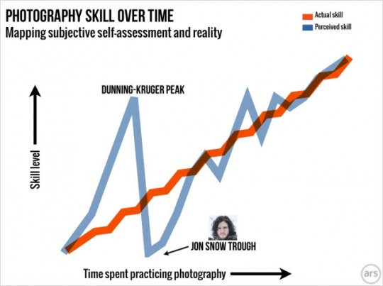 Skill Over Time