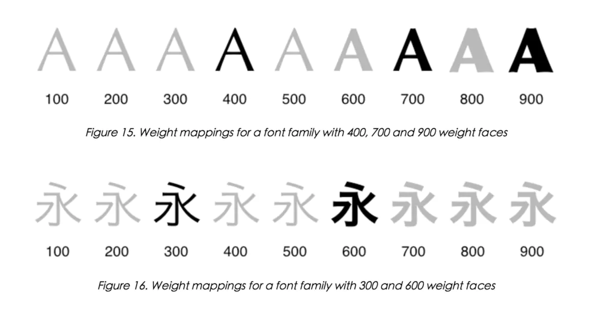 Weight mappings for a font family with 300 and 600 weight faces