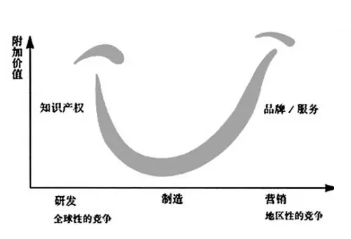 微笑曲线 1