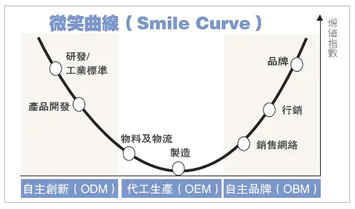 微笑曲线 2