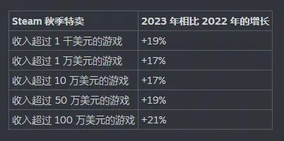 Steam 官方 2022-2023 数据