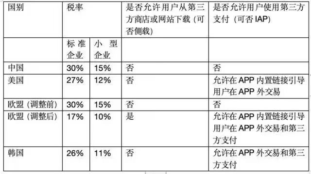 苹果的小游戏税，对小游戏开发者的影响