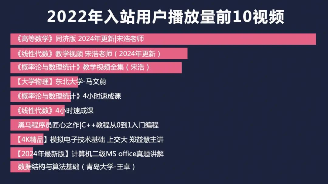 2022年入站用户播放量前10