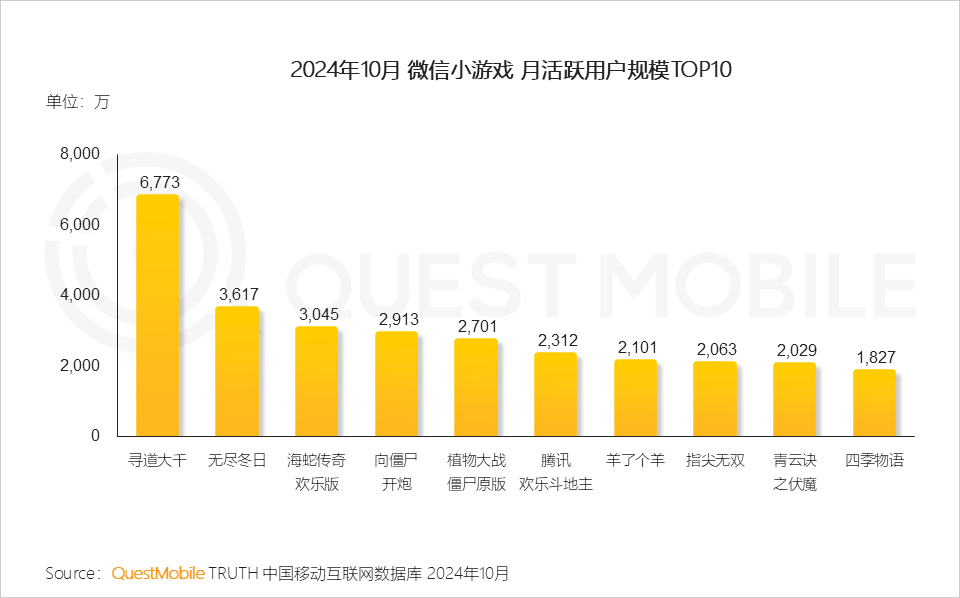 2024年10月 微信小游戏 月活跃用户规模TOP10