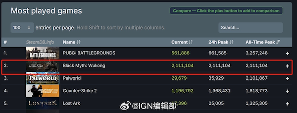 在线超过200万