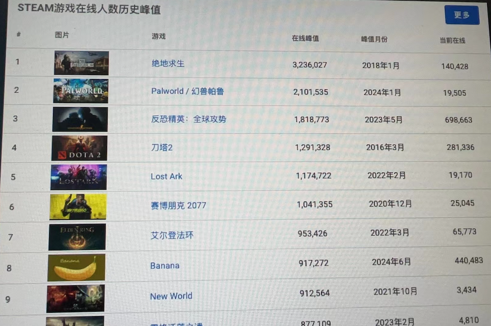 STEAM在线峰值
