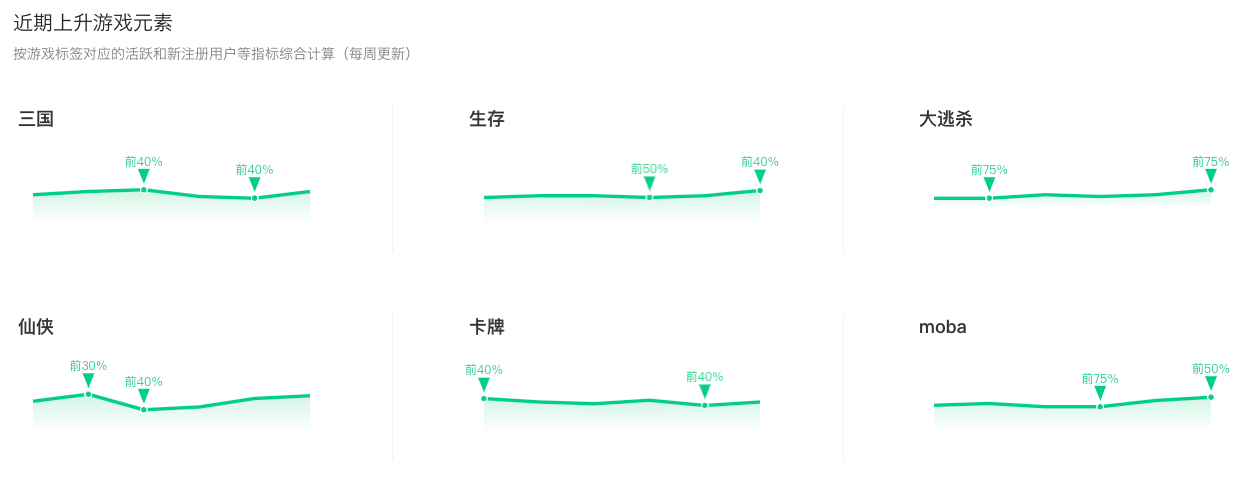 近期上升
