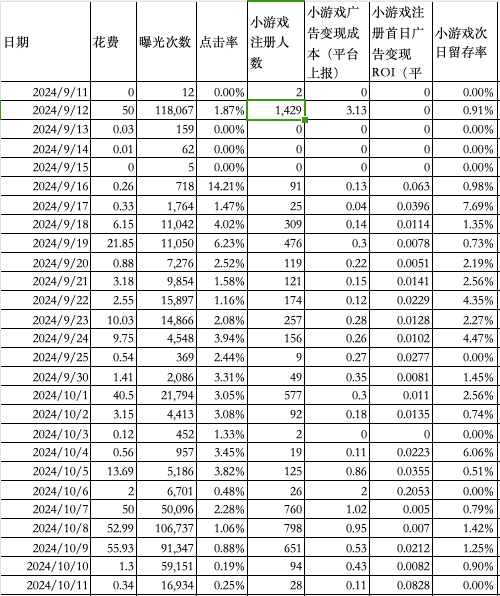 首日ROI 0.03%！真实案例解读小游戏投放测试数据