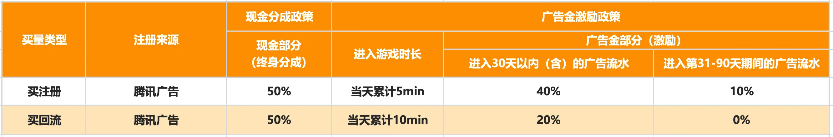 eCPM必然衰减！IAA与混合变现游戏调优的底层认知