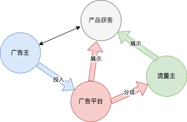 混合变现可能是提升利润的最佳方案