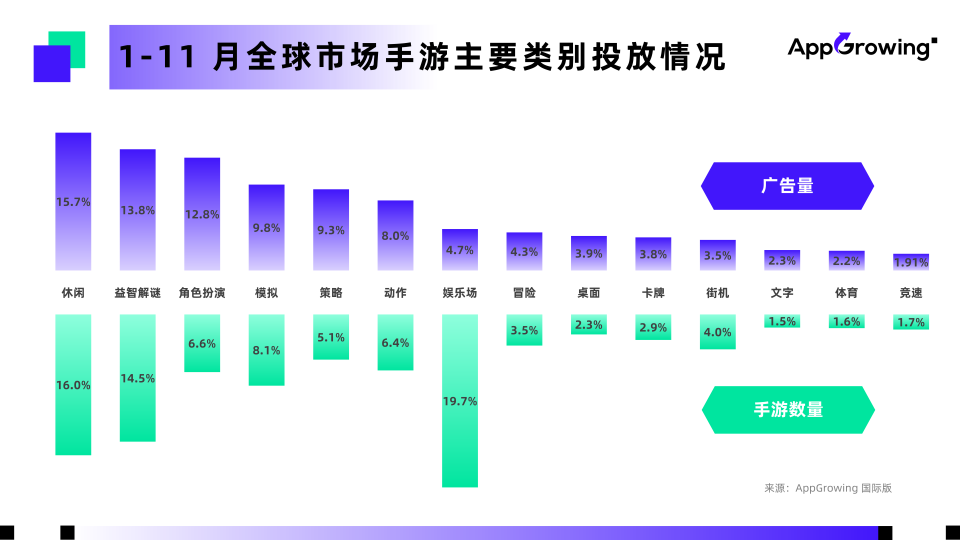 1-11月全球市场手游主要类别投放情况