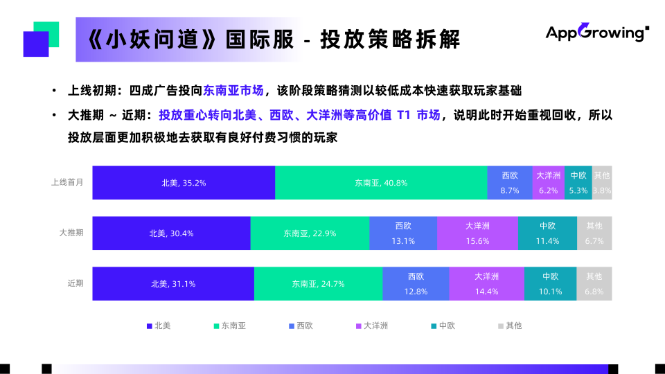 小妖问道国际服投放策略
