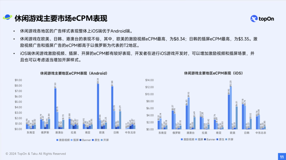 休闲游戏主要市场 eCPM 表现