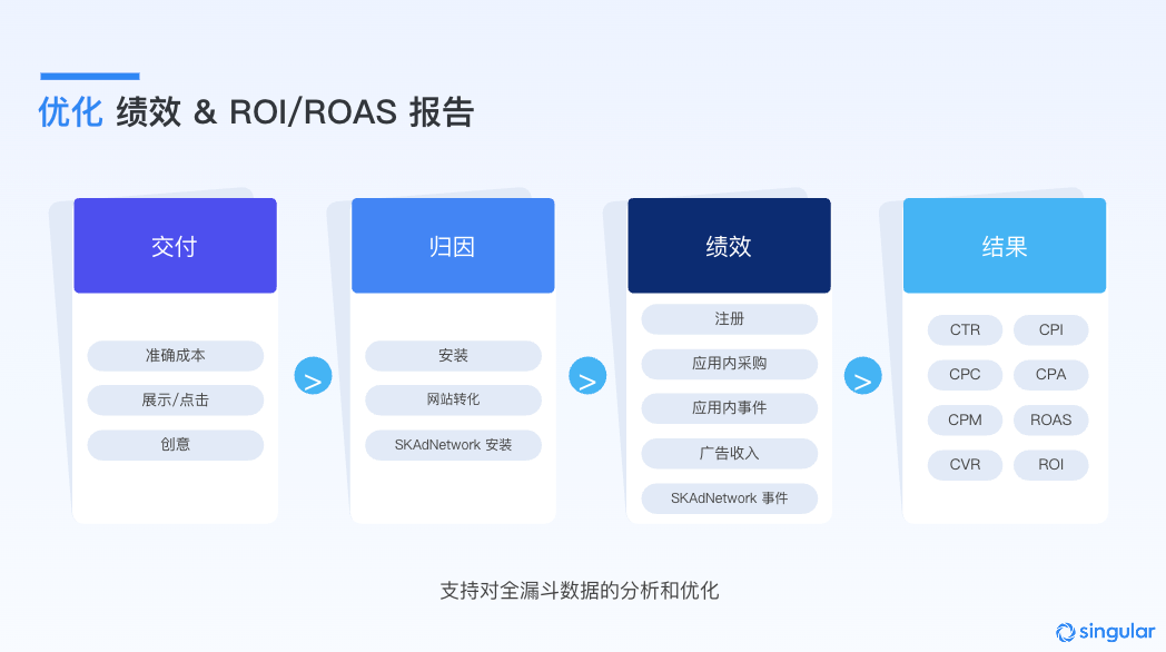 绩效 &amp;amp; ROI/ROAS 报告