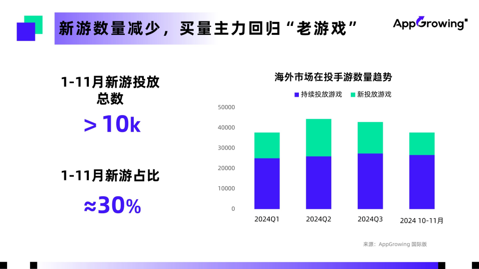 新游数量减少，买量主力回归「老游戏」