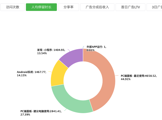 人均停留时长