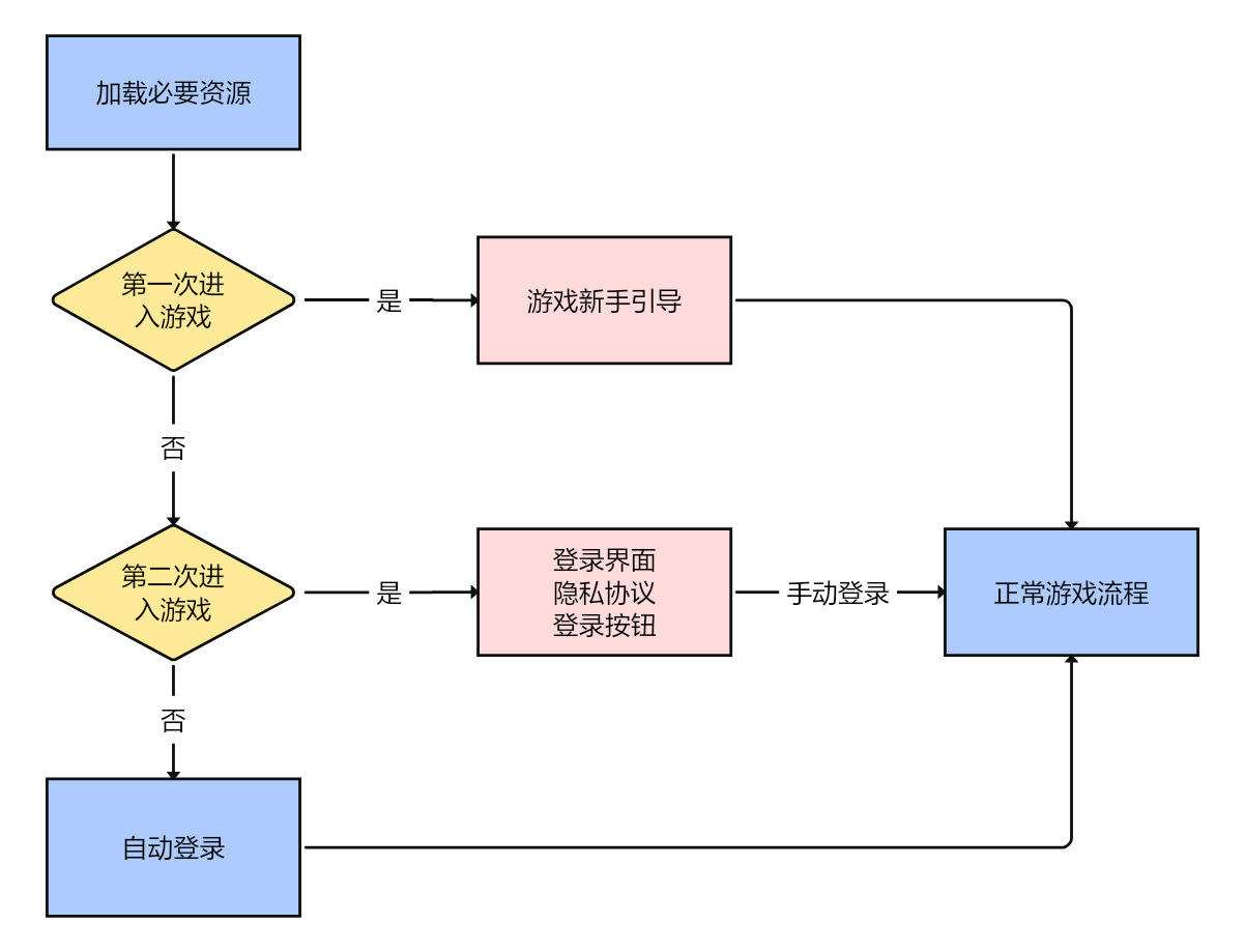 小游戏客户端和策划需要了解的服务器模块：静默登录与绑定账号