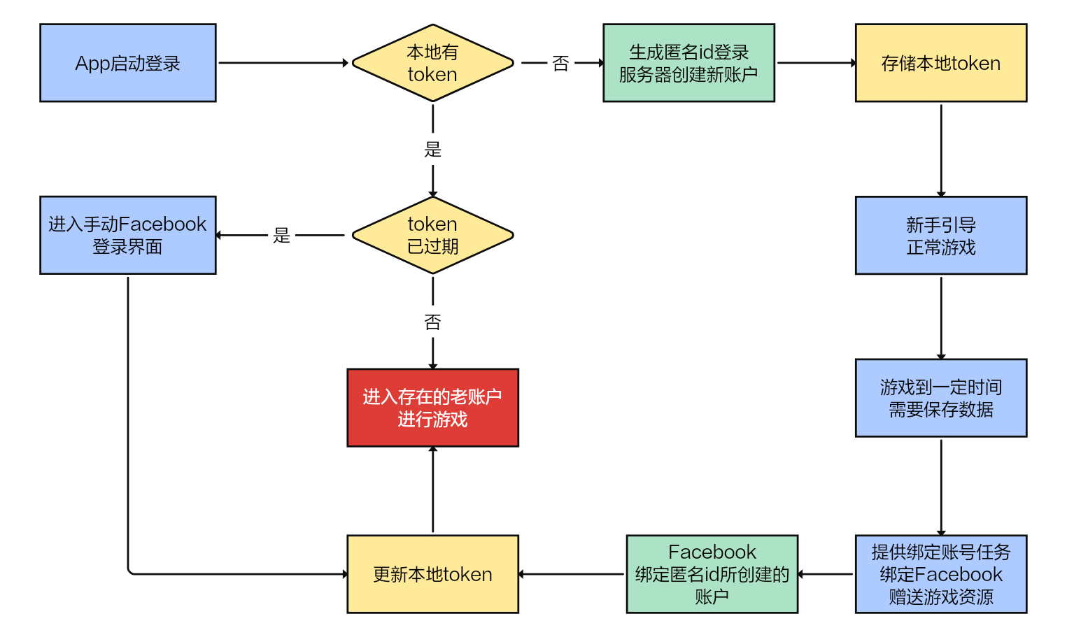 App游戏的静默登录与绑定账号流程处理