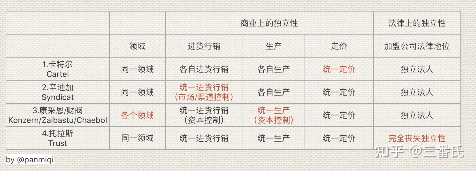 卡特尔、辛迪加、康采恩、托拉斯