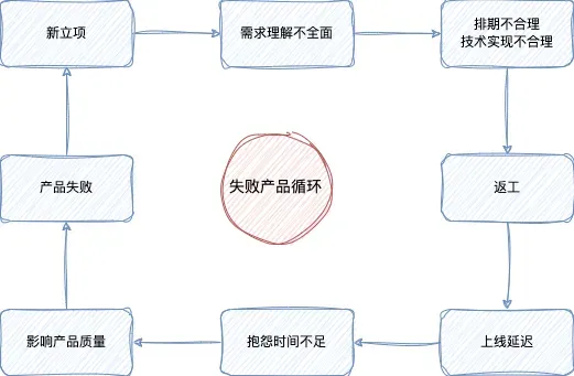 失败产品循环