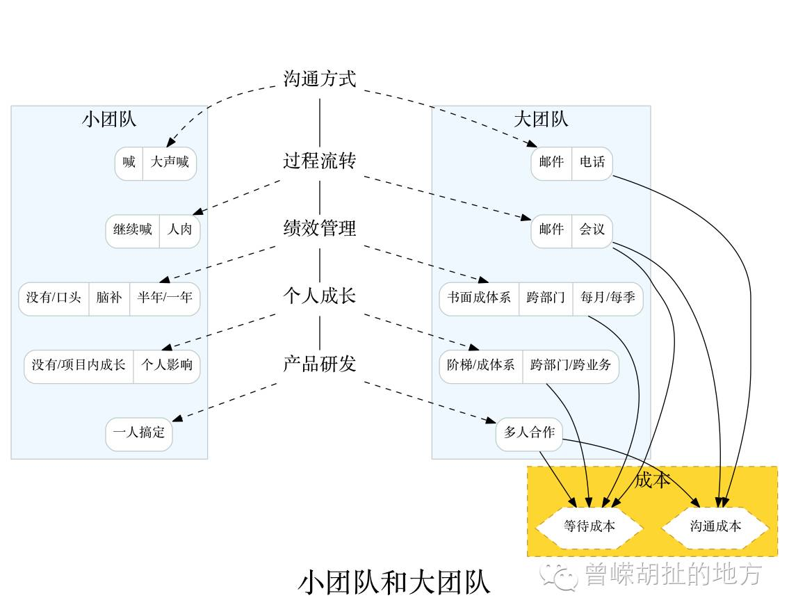 小团队和大团队
