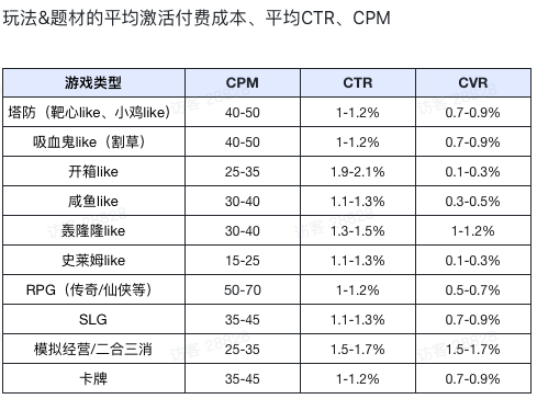 你理解的付费留存，可能不对（附靶心/小鸡/轰隆隆CPM/CTR/留存/付费数据）