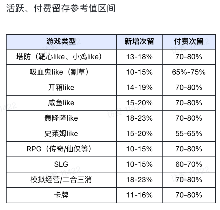 活跃、付费留存参考值区间