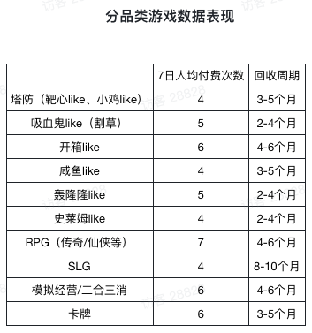 分品类游戏数据表现