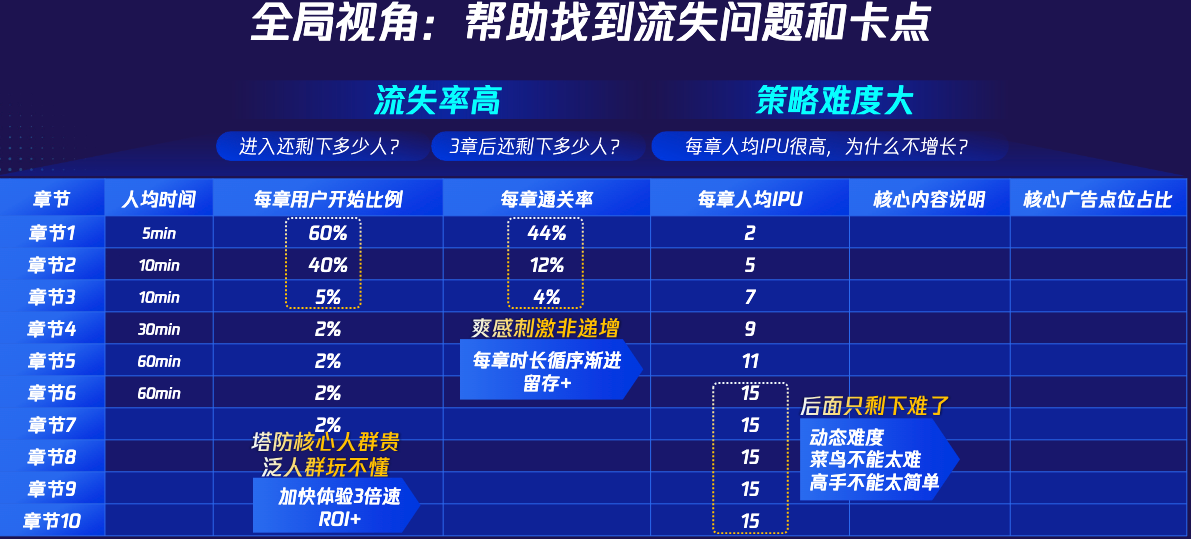 流失率高