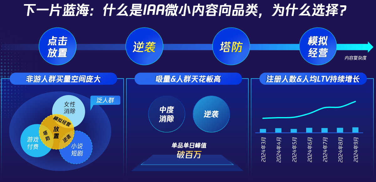 内容复杂度的选择