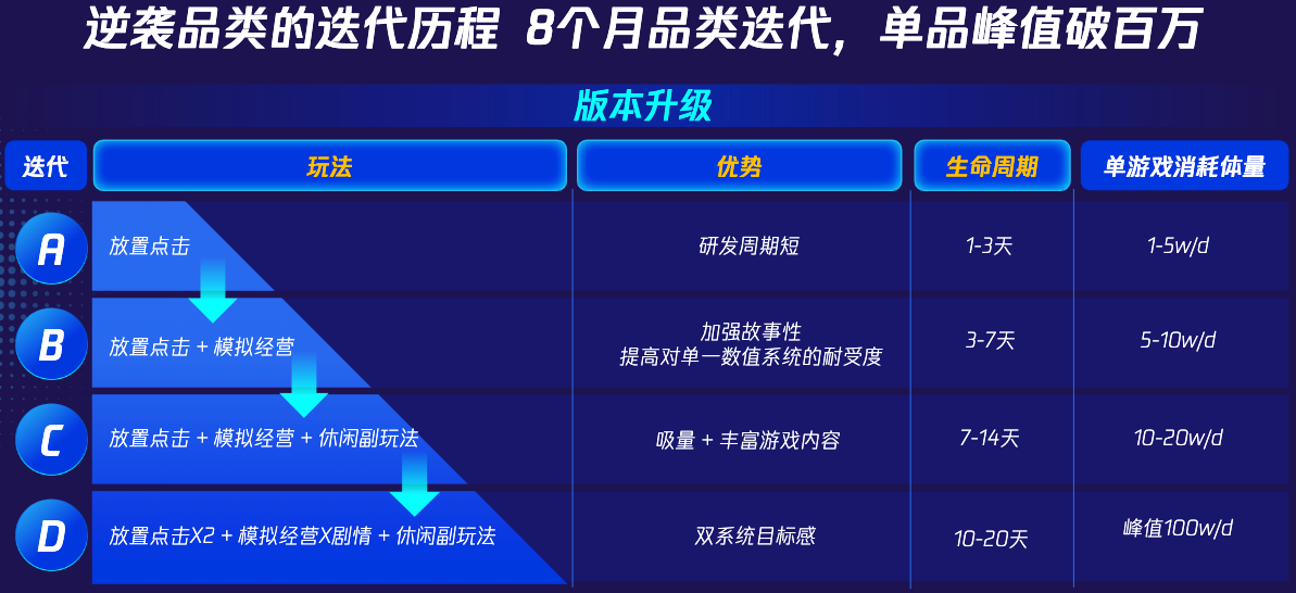 8个月品类迭代