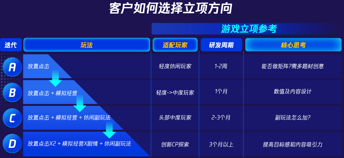 选择立项方向