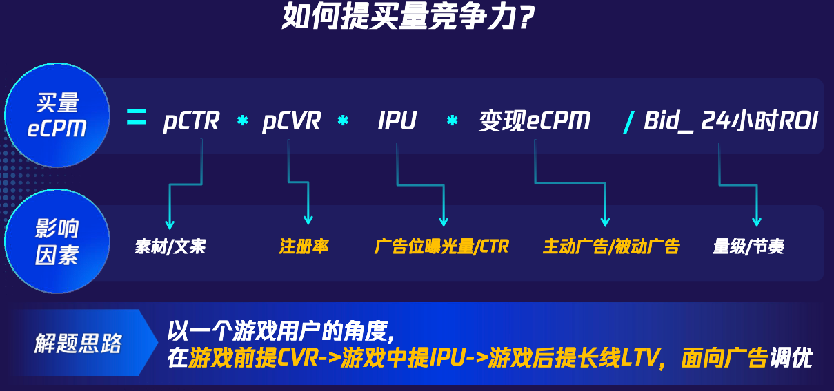 提供购买竞争力