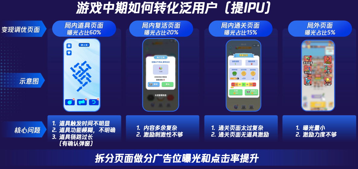 泛用户转化提升IPU