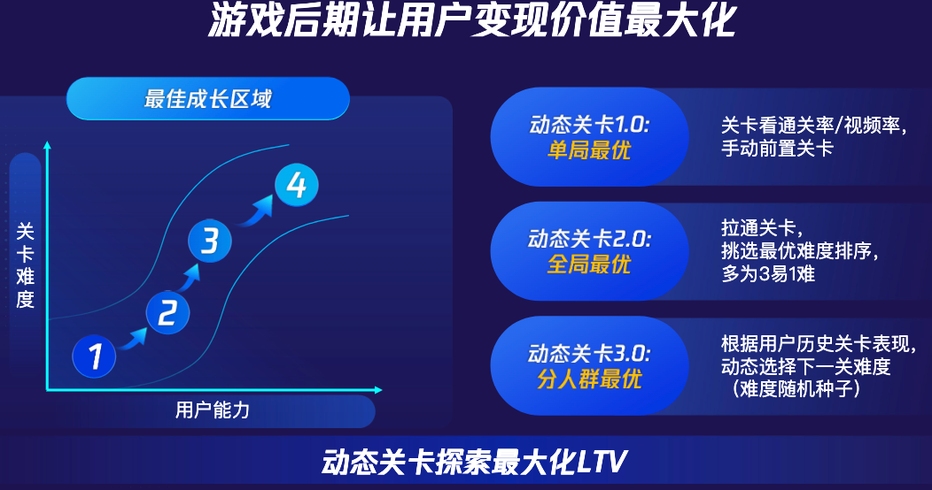 动态关卡难度探索