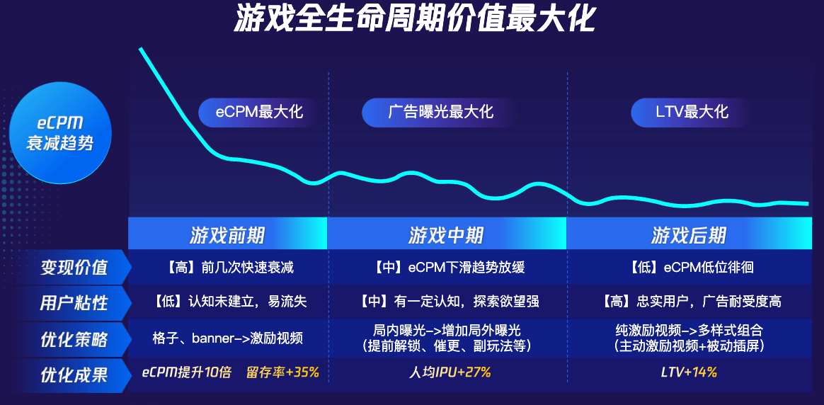游戏圈生命周期价值最大化