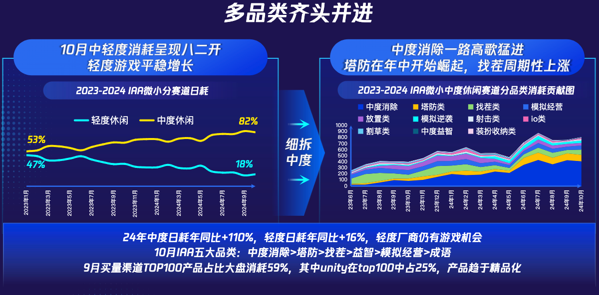 多品类齐头并进