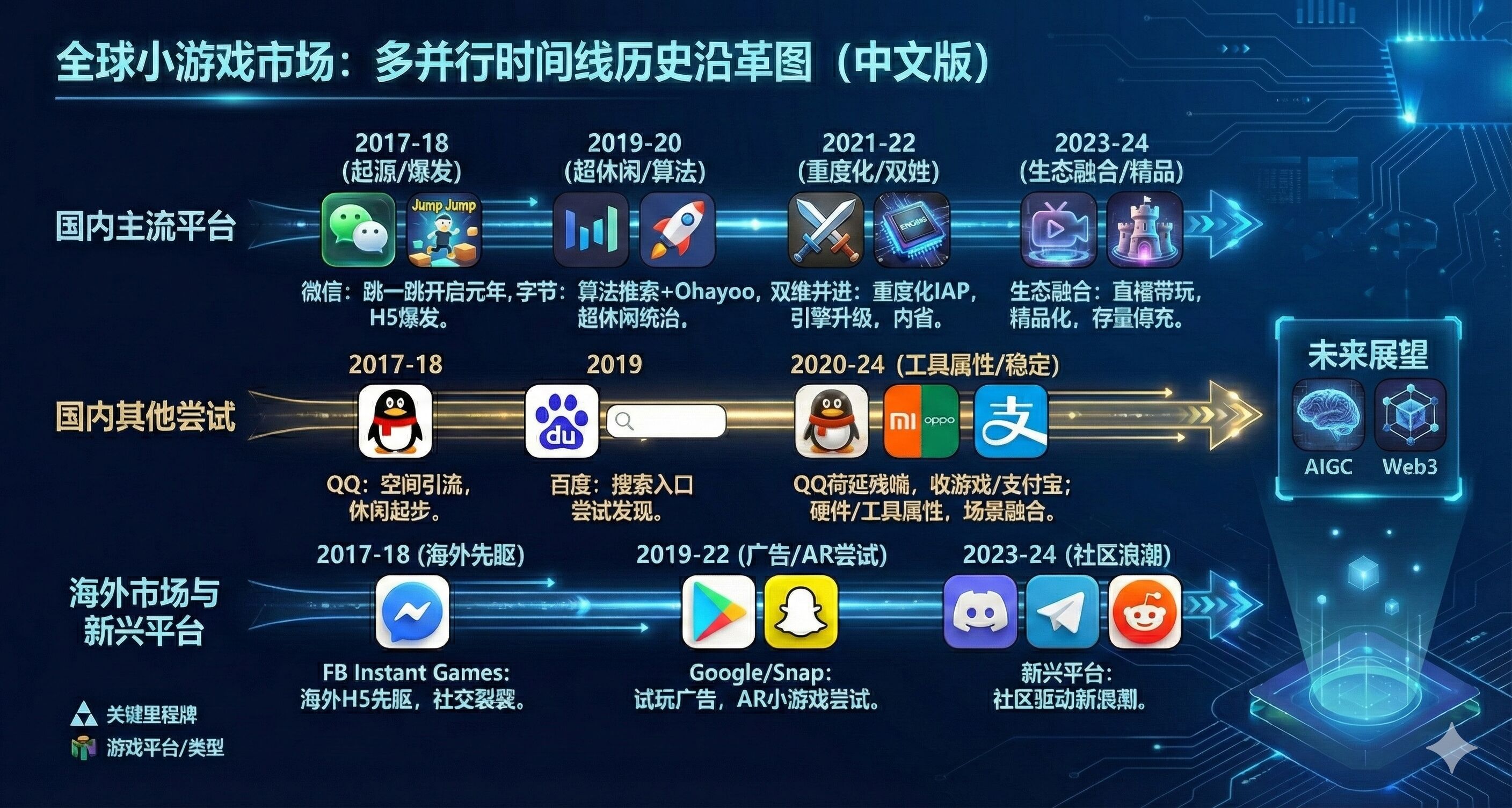 最终生成的全球小游戏市场多并行时间线历史沿革图（中文版）