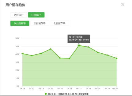 留存数据