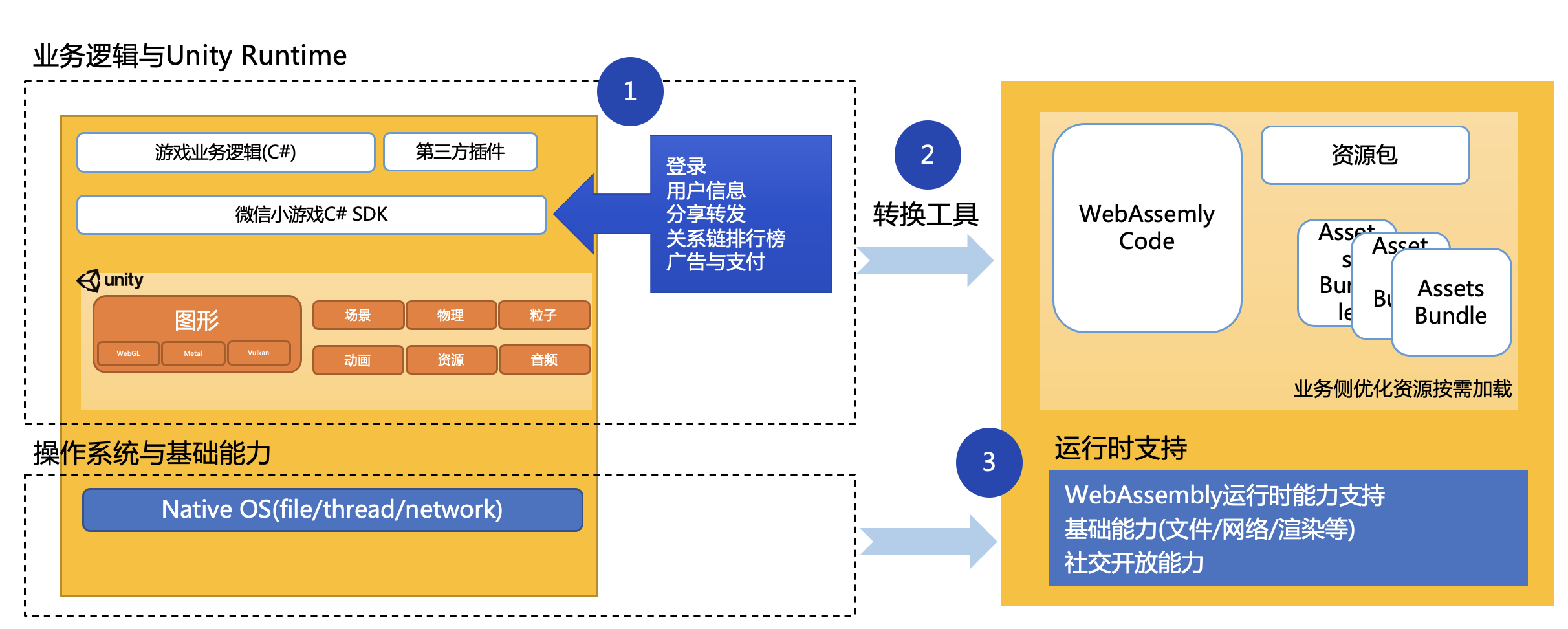 微信小游戏 Unity 深度分析工具发布 | 胡扯发布