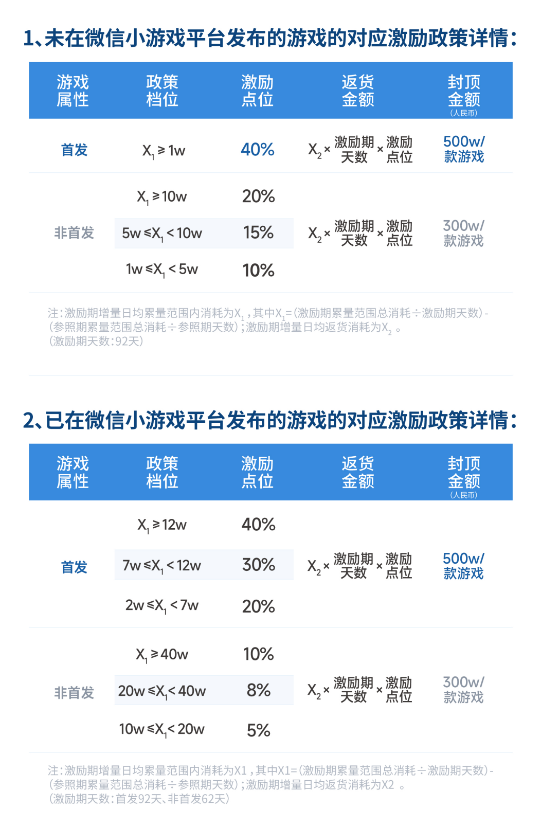 2026年微信小游戏平台暑期专项激励来了，首发游戏最高可获500万