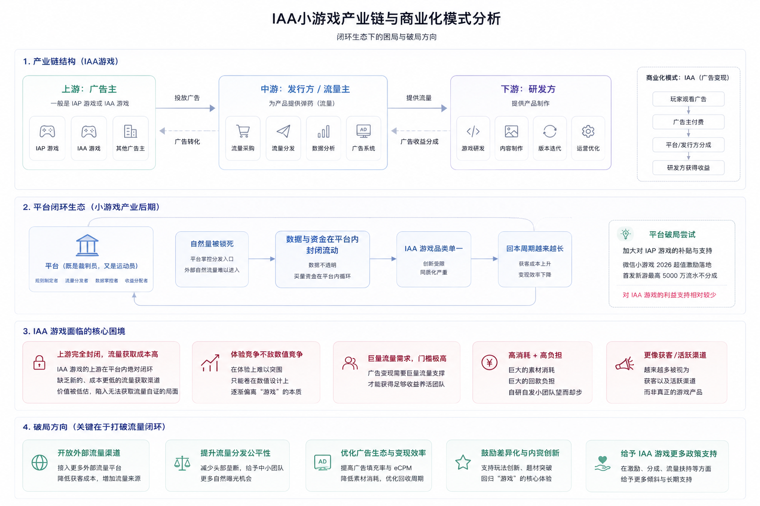 IAA 小游戏的上下游分析.png