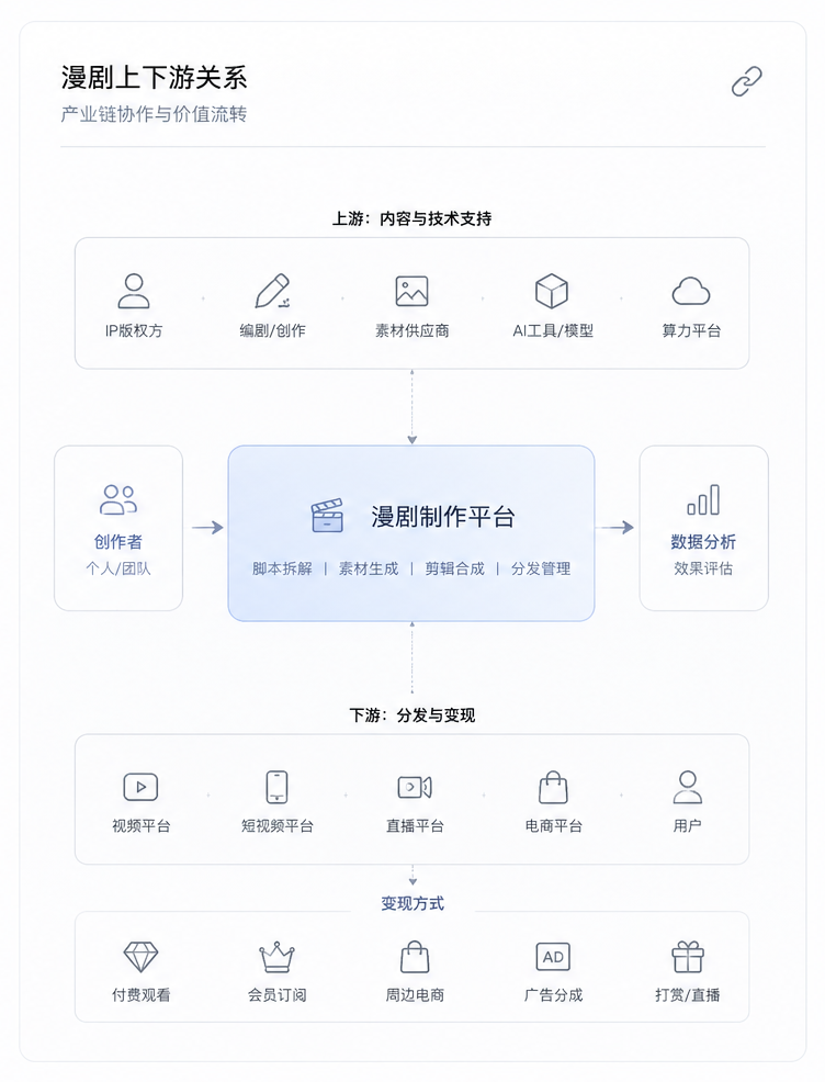 AI 漫剧的上下游关系.png